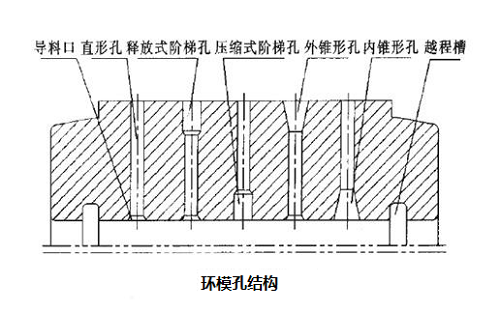 制粒機環(huán)模孔有哪些類型，內(nèi)部結(jié)構(gòu)是怎樣的？